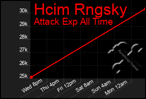 Total Graph of Hcim Rngsky