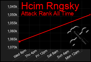 Total Graph of Hcim Rngsky