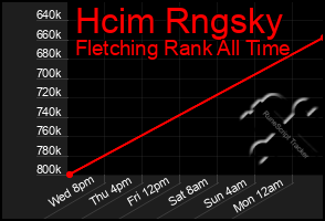 Total Graph of Hcim Rngsky