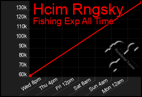 Total Graph of Hcim Rngsky