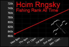 Total Graph of Hcim Rngsky