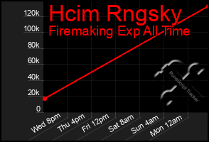 Total Graph of Hcim Rngsky