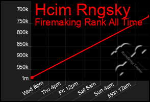 Total Graph of Hcim Rngsky