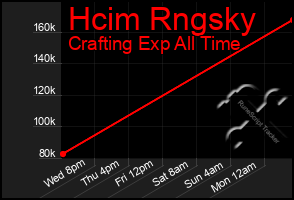 Total Graph of Hcim Rngsky