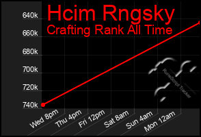 Total Graph of Hcim Rngsky