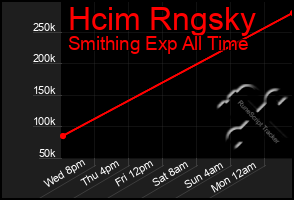 Total Graph of Hcim Rngsky