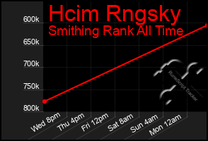 Total Graph of Hcim Rngsky