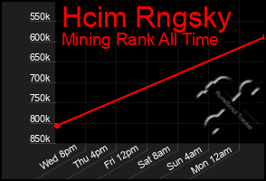 Total Graph of Hcim Rngsky