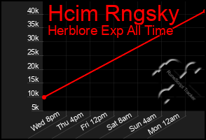 Total Graph of Hcim Rngsky