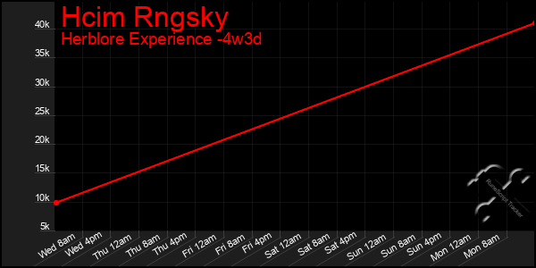 Last 31 Days Graph of Hcim Rngsky