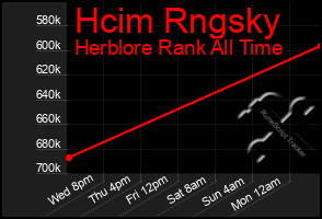 Total Graph of Hcim Rngsky