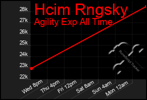 Total Graph of Hcim Rngsky