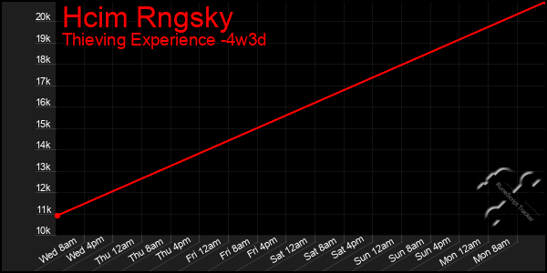 Last 31 Days Graph of Hcim Rngsky