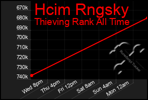 Total Graph of Hcim Rngsky