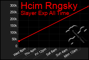 Total Graph of Hcim Rngsky