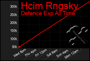 Total Graph of Hcim Rngsky