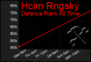 Total Graph of Hcim Rngsky