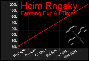 Total Graph of Hcim Rngsky