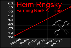 Total Graph of Hcim Rngsky