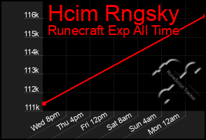 Total Graph of Hcim Rngsky