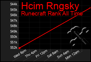 Total Graph of Hcim Rngsky