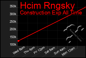 Total Graph of Hcim Rngsky