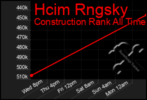 Total Graph of Hcim Rngsky