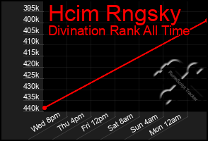 Total Graph of Hcim Rngsky