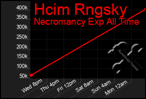 Total Graph of Hcim Rngsky