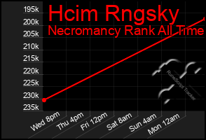 Total Graph of Hcim Rngsky