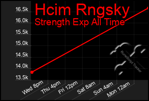 Total Graph of Hcim Rngsky