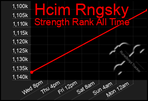 Total Graph of Hcim Rngsky