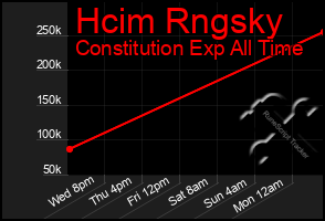 Total Graph of Hcim Rngsky