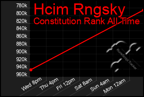 Total Graph of Hcim Rngsky