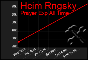 Total Graph of Hcim Rngsky