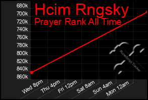 Total Graph of Hcim Rngsky