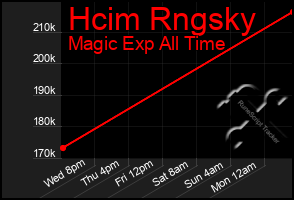 Total Graph of Hcim Rngsky