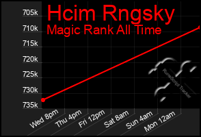 Total Graph of Hcim Rngsky