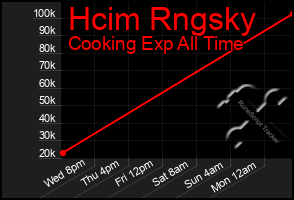 Total Graph of Hcim Rngsky