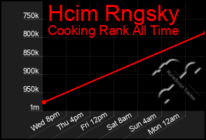 Total Graph of Hcim Rngsky