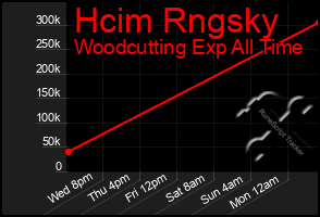 Total Graph of Hcim Rngsky