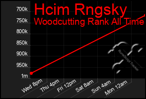 Total Graph of Hcim Rngsky