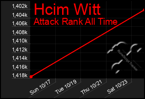 Total Graph of Hcim Witt