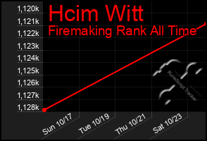 Total Graph of Hcim Witt