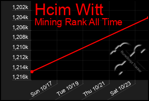 Total Graph of Hcim Witt