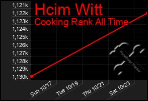 Total Graph of Hcim Witt