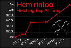 Total Graph of Hcmirintoo