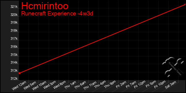 Last 31 Days Graph of Hcmirintoo