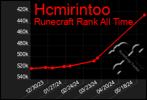 Total Graph of Hcmirintoo