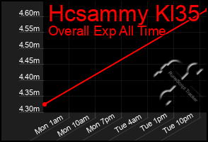 Total Graph of Hcsammy Kl35